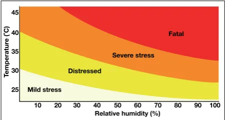 Figure 7.1. Degree of heat stress is related to the ambient temperature and the relative humidity.