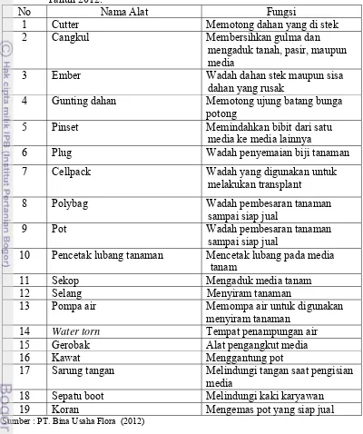 Tabel 7.  Alat yang Digunakan dalam Proses Produksi di PT Bina Usaha Flora 