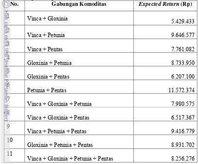 Tabel 13. Expected Return Tanaman Hias Vinca, Gloxinia, Petunia dan Pentas 