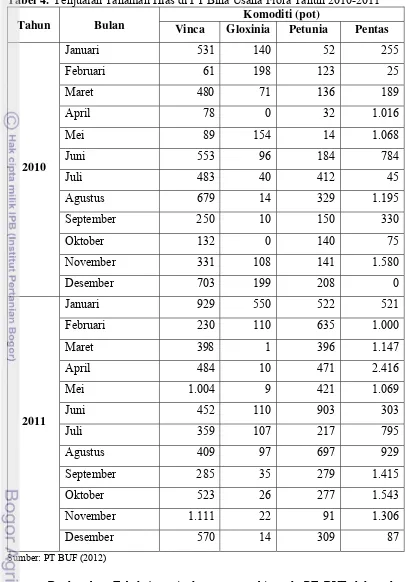 Tabel 4.  Penjualan Tanaman Hias di PT Bina Usaha Flora Tahun 2010-2011 