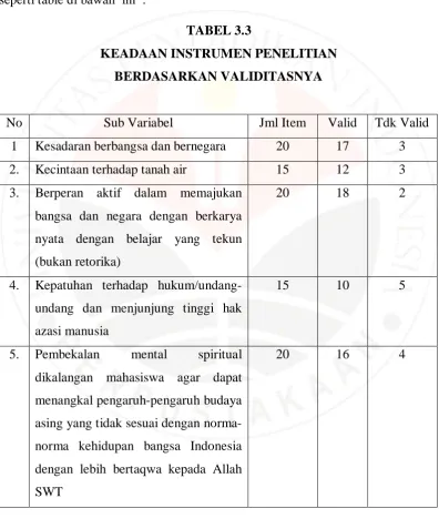 TABEL 3.3 KEADAAN INSTRUMEN PENELITIAN  
