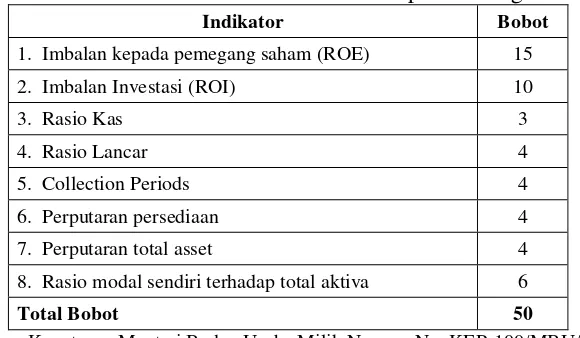 Tabel 1. Daftar Indikator dan Bobot Aspek Keuangan 