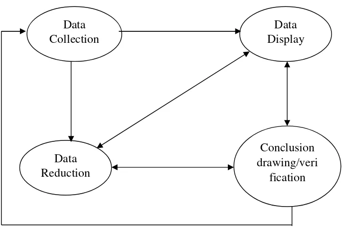 Gambar 4. Komponen dalam analisis data (interactive model)