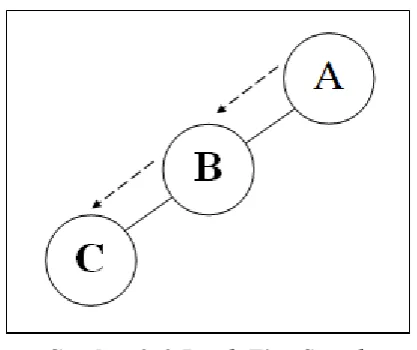 Gambar 2. 2 Depth First Search 