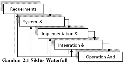 Gambar 2.1 Siklus Waterfall                        Operation And