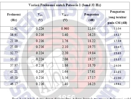 Tabel 4.2. Hasil Pengujian Potensio 1 untuk Band Frekuensi 32 Hz 