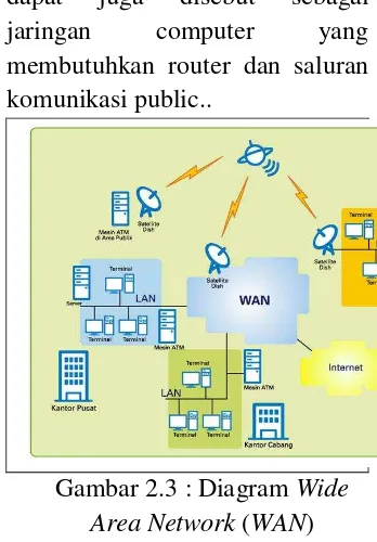 Gambar 2.3 : Diagram Wide 