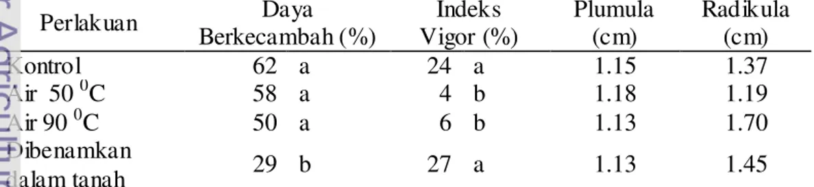 Tabel  1.  Jumlah  biji  A.  gangetica  berkecambah  normal,  abnormal,  dorman  dan  mati pada hari ke-21 