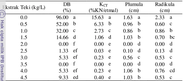 Tabel  9.  Pengaruh  pemberian  ekstrak  C.  rotundus  terhadap  daya  berkecambah  (DB),  kecepatan  tumbuh  (K CT ),  panjang  plumula  dan  panjang  radikula  B