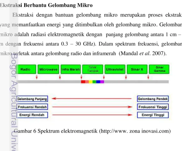Gambar 6 Spektrum elektromagnetik (http://www. zona inovasi.com) 