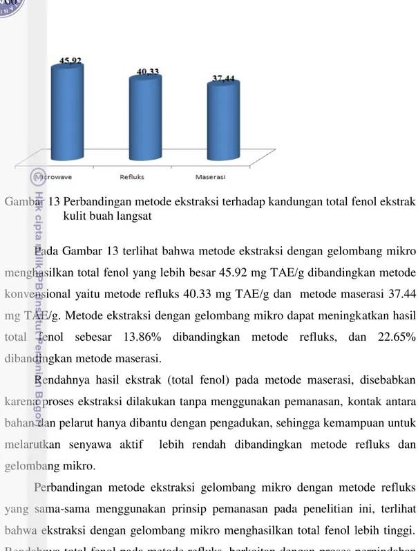 Gambar 13 Perbandingan metode ekstraksi terhadap kandungan total fenol ekstrak   kulit buah langsat 
