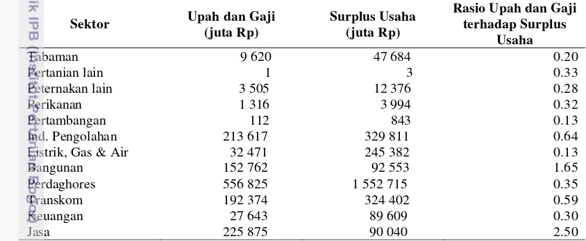 Tabel 6.3.  Rasio Upah dan Gaji Terhadap Surplus Usaha di Kota Bogor         