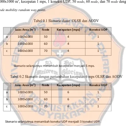 Tabel 0.1 Skenario dasar  OLSR dan AODV 
