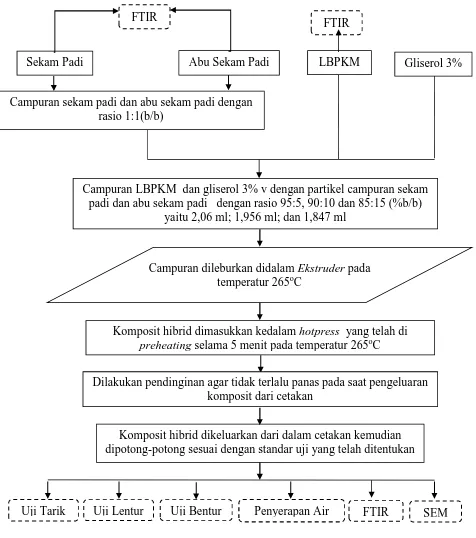 Gambar 3.4 Diagram Alir Penyediaan Komposit Hibrid Limbah Botol Plastik