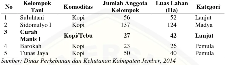 Tabel 1.4 Kategori Kelompok Tani di Desa Sidomulyo Berdasarkan Keberdayaan Kelompok Tani 