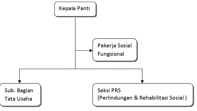 Gambar 2.Bagan Struktur Organisasi di PSBR Yogyakarta