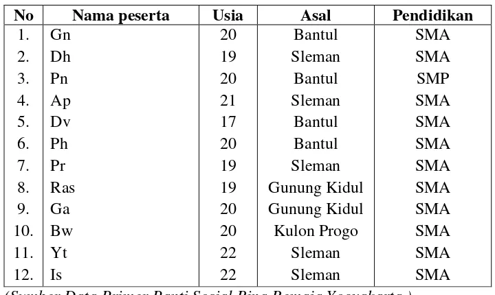 Tabel 1 . Daftar Peserta Pelatihan Montir Sepeda Motor di Panti SosialBina Remaja Yogyakarta