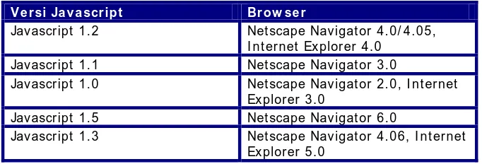 Tabel daftar navigator dan versi dari Javascript :    