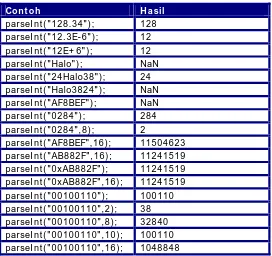 tabel contoh tentang penggunaan fungsi parseFloat()    