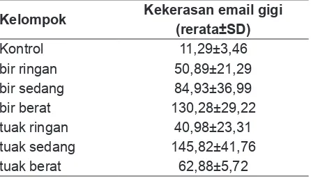 Tabel 1. Nilai rerata perubahan kekerasan email gigi dalam VHN (kg/mm2)
