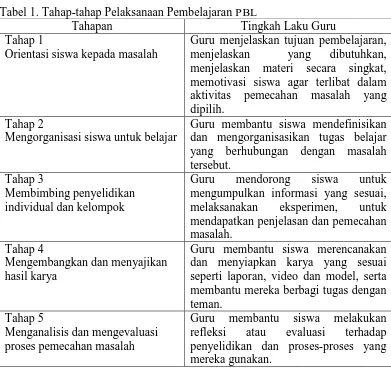 Tabel 1. Tahap-tahap Pelaksanaan Pembelajaran PBL Tahapan Tingkah Laku Guru 