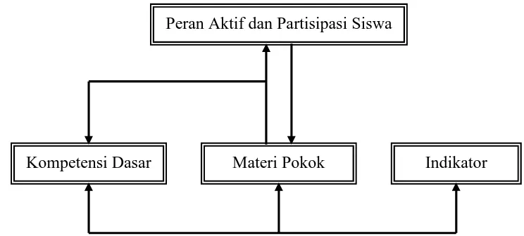 Gambar 3. Pola Aktivitas dan Partisipasi Siswa dalam Pembelajaran 