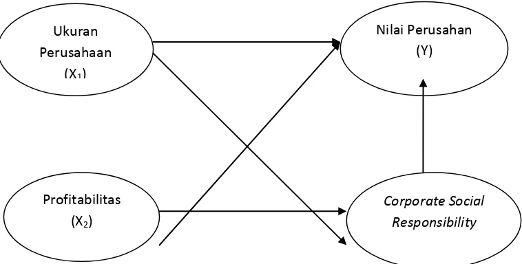 Gambar 1.2 : Path Analisis Model Pertama 