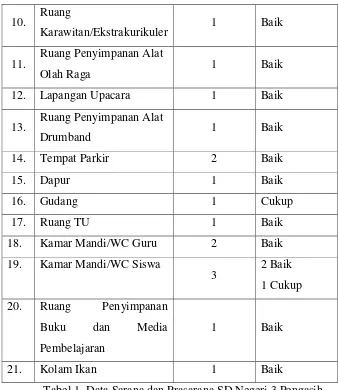 Tabel 1. Data Sarana dan Prasarana SD Negeri 3 Pengasih 