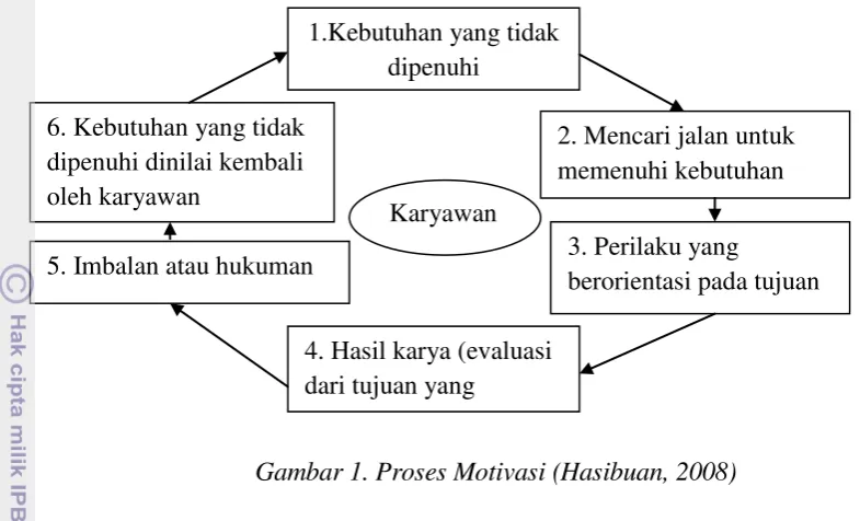 Gambar 1. Proses Motivasi (Hasibuan, 2008) 