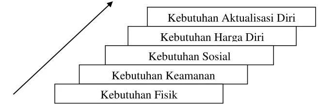 Gambar 2. Model Teori Kebutuhan Maslow (Arep dan Tanjung, 2003) 