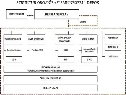 Gambar 1. Struktur Organisasi SMK Negeri 1 Depok