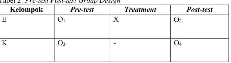 Tabel 2: Pre-test Post-test Group Design 