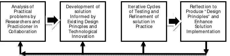 Gambar 1: Model Educational Design Research atau Design-Based Research 