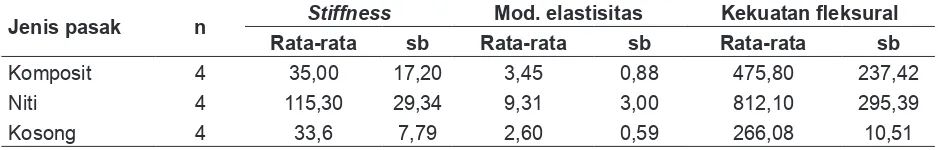Tabel 1. Rata-rata dan simpangan baku (sb) nilai stiffness (N/mm), modulus elastisitas (GPa), kekuatan lexural