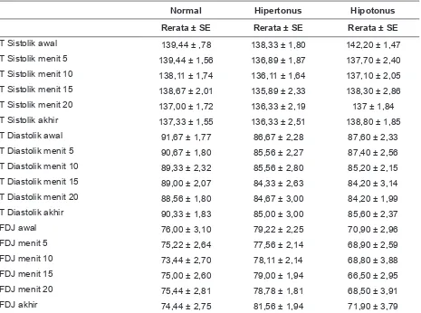 Tabel 2. Ringkasan perubahan tekanan sistolik, diastolik, dan frekuensi denyut jantung selama perlakuan pada kelompok dengan respon terhadap orthostatic stress test normal, hipertonus, dan hipotonus