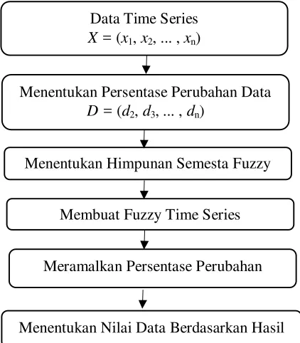 Gambar 1. Diagram Alir Proses Peramalan Metode Fuzzy Time SeriesStevenson Porter 