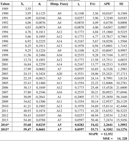 Tabel 3. Hasil Peramalan 
