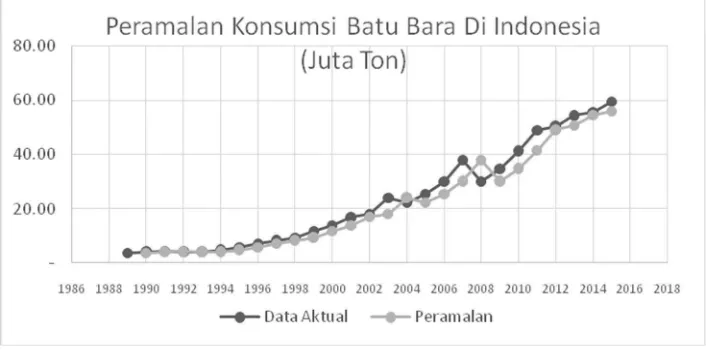 Gambar 3. Grafik Data Aktual Dan Hasil Peramalan 