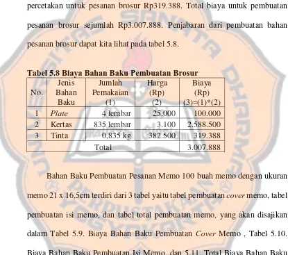 Tabel 5.8 Biaya Bahan Baku Pembuatan Brosur 
