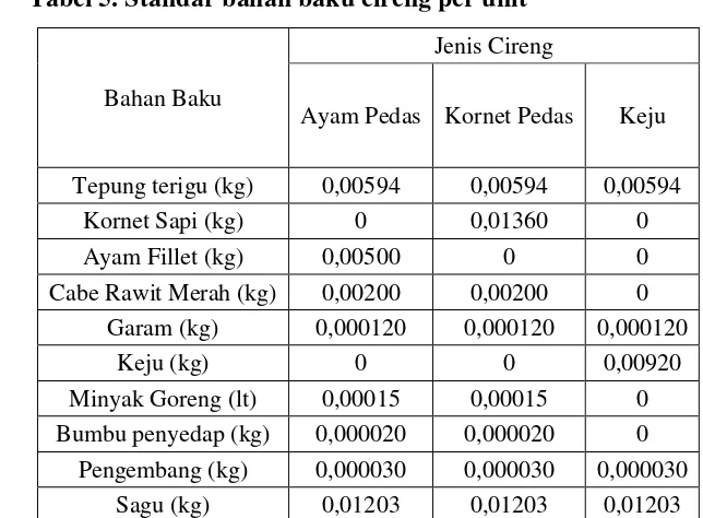 Tabel 5. Standar bahan baku cireng per unit 