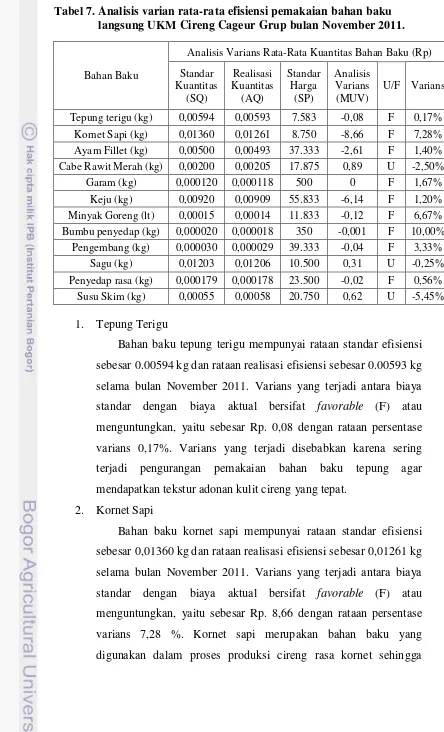 Tabel 7. Analisis varian rata-rata efisiensi pemakaian bahan baku langsung UKM Cireng Cageur Grup bulan November 2011