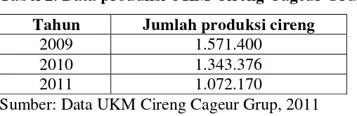 Tabel 2. Data produksi UKM Cireng Cageur Grup 