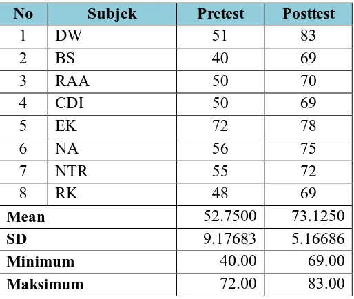 Tabel 3. Hasil Pretest dan Posttest Pukulan Lob No Subjek Pretest Posttest 