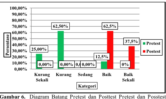 Gambar 6.  Diagram Batang Pretest dan Posttest Pretest dan Posstest Pukulan Lob Bulutangkis Putri di PB.Natura Prambanan Yogyakarta 