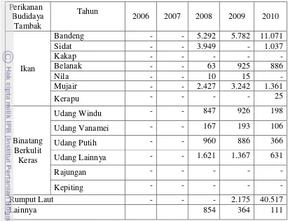 Tabel 5. Jumlah Produksi Perikanan Budidaya Tambak Menurut Jenis Ikan di Provinsi Banten Tahun 2006-2010 (Ton) 