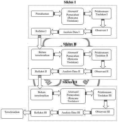 Gambar 3. Siklus kegiatan Penelitian Tindakan Kelas (Suharsimi Arikunto)  