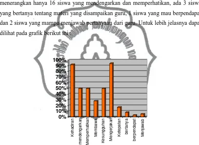Gambar 6. Grafik Minat KBM Menggambar Motif batik  