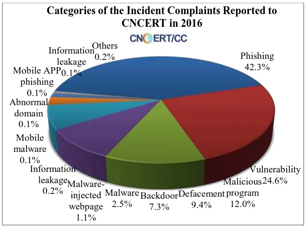 Figure 2-1Categories of the Incident Reported to CNCERT in 2016 