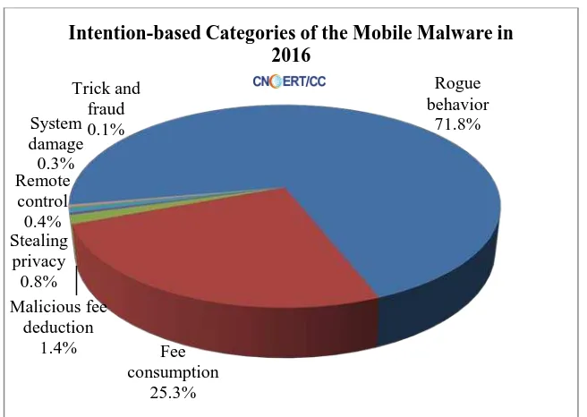 Figure 2-6 Intention-based Categories of the Mobile Malware in 2016 