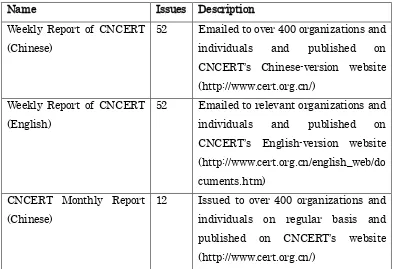 Figure 4-1 lists of CNCERT’s publications throughout 2016 